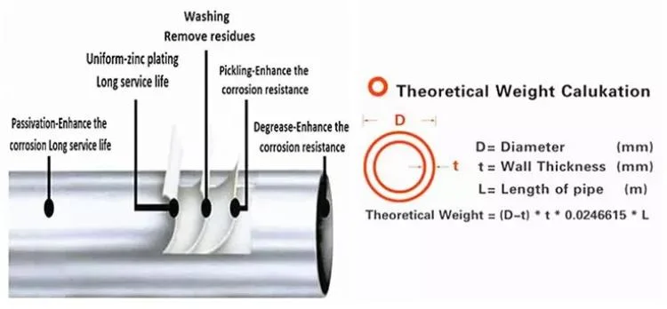 China Supplier Hot Dipped Galvanized Round Gi Steel Pipe Price